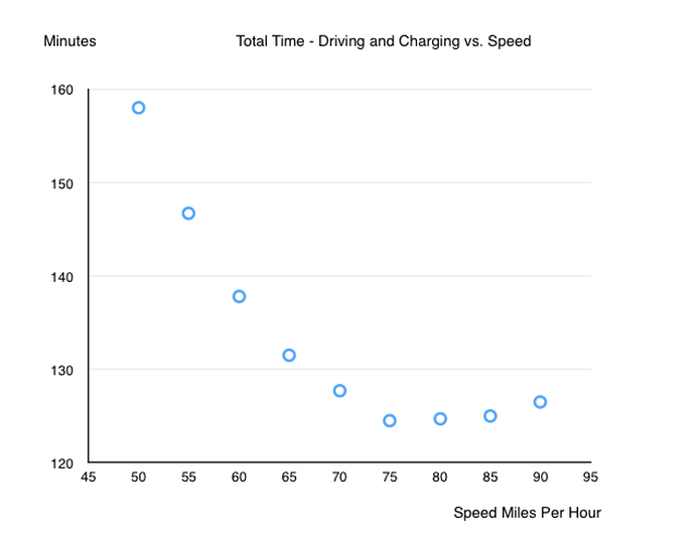 Total Time (Driving and Charging) vs. Speed