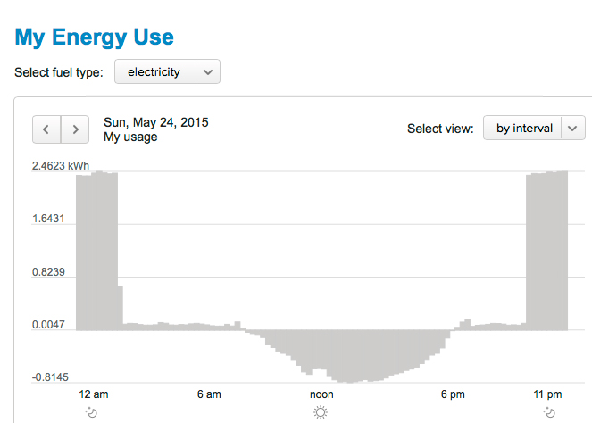 Typical Daily Energy Use Pattern