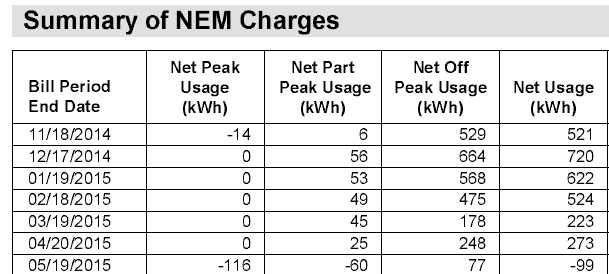 New Usage Report from PG&E